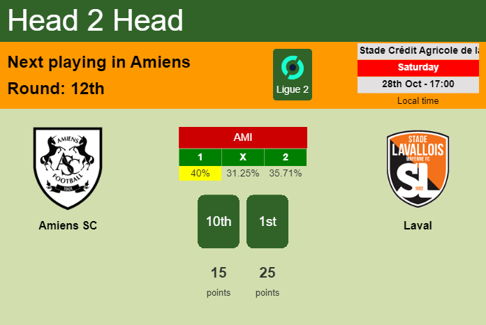 H2H, prediction of Amiens SC vs Laval with odds, preview, pick, kick-off time 28-10-2023 - Ligue 2