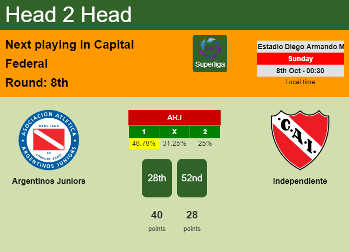 H2H, prediction of Argentinos Juniors vs Independiente with odds, preview, pick, kick-off time 07-10-2023 - Superliga