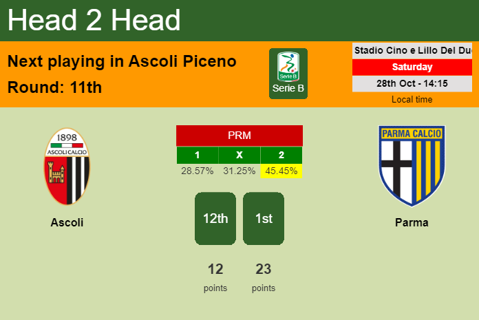 H2H, prediction of Ascoli vs Parma with odds, preview, pick, kick-off time 28-10-2023 - Serie B