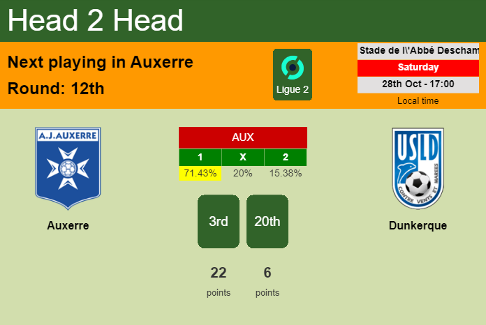 H2H, prediction of Auxerre vs Dunkerque with odds, preview, pick, kick-off time 28-10-2023 - Ligue 2