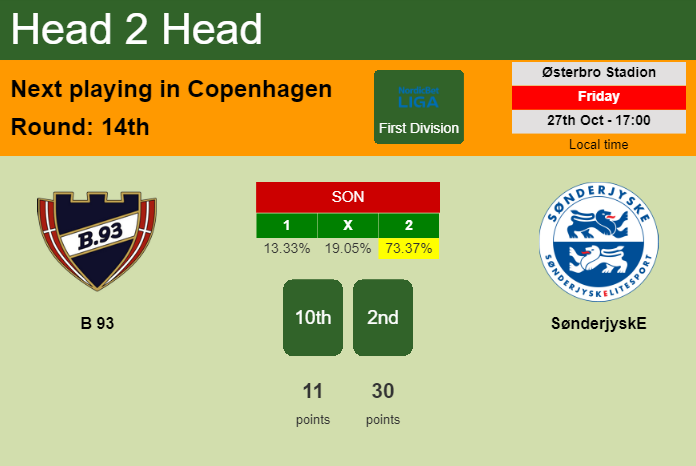 H2H, prediction of B 93 vs SønderjyskE with odds, preview, pick, kick-off time 27-10-2023 - First Division