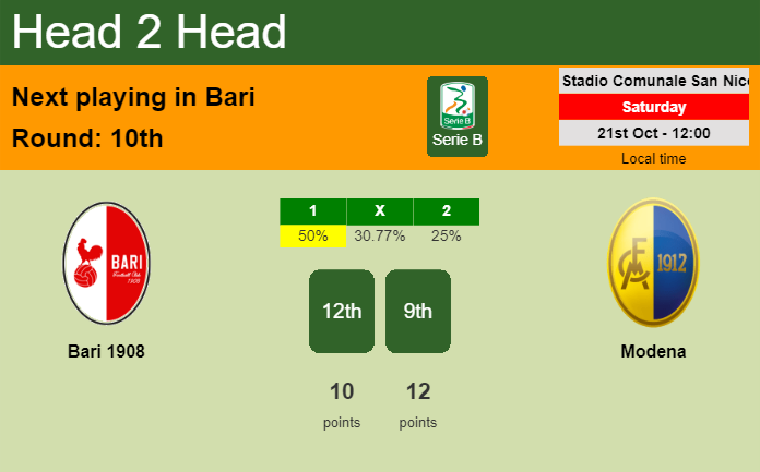 H2H, prediction of Bari 1908 vs Modena with odds, preview, pick, kick-off time 21-10-2023 - Serie B