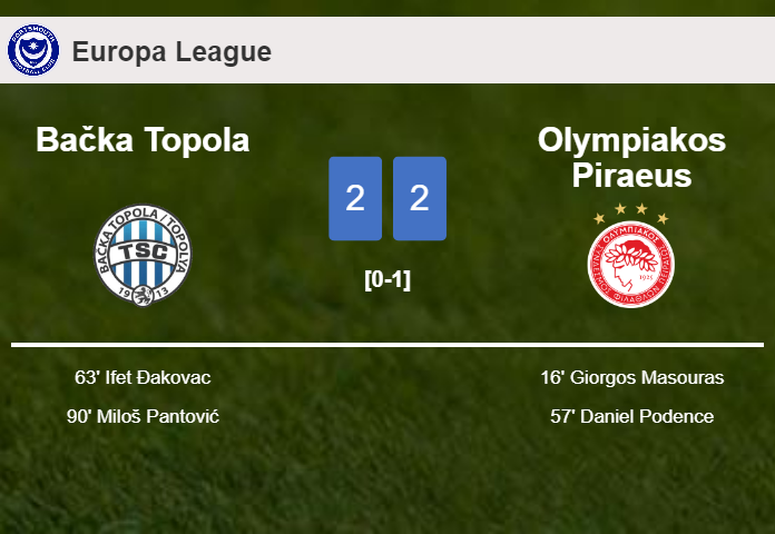 Bačka Topola manages to draw 2-2 with Olympiakos Piraeus after recovering a 0-2 deficit
