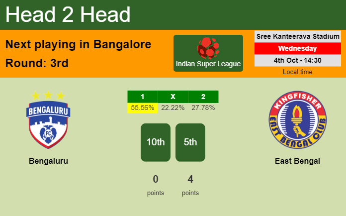 H2H, prediction of Bengaluru vs East Bengal with odds, preview, pick, kick-off time 04-10-2023 - Indian Super League