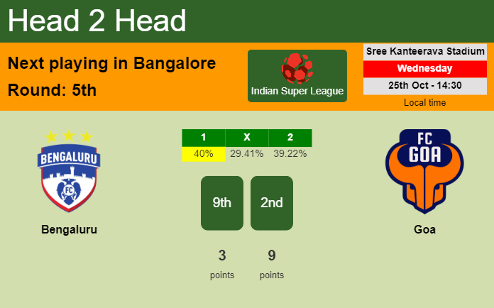 H2H, prediction of Bengaluru vs Goa with odds, preview, pick, kick-off time 25-10-2023 - Indian Super League