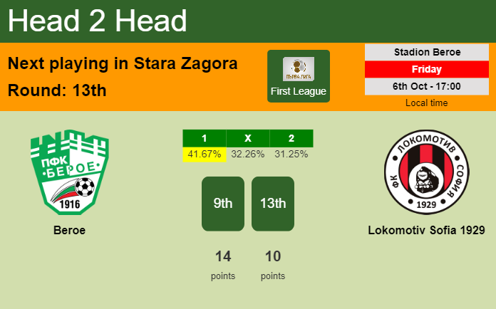 H2H, prediction of Beroe vs Lokomotiv Sofia 1929 with odds, preview, pick, kick-off time 06-10-2023 - First League