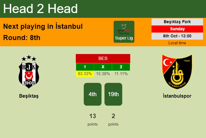 H2H, prediction of Beşiktaş vs İstanbulspor with odds, preview, pick, kick-off time 08-10-2023 - Super Lig