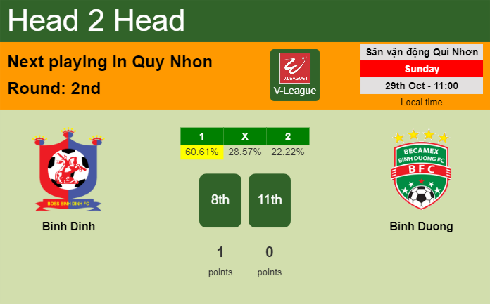 H2H, prediction of Binh Dinh vs Binh Duong with odds, preview, pick, kick-off time 29-10-2023 - V-League
