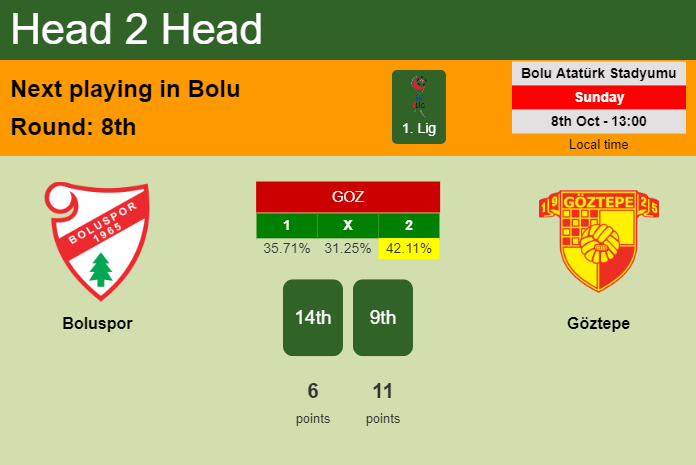 H2H, prediction of Boluspor vs Göztepe with odds, preview, pick, kick-off time 08-10-2023 - 1. Lig