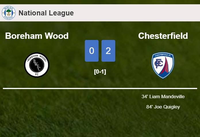 Chesterfield defeated Boreham Wood with a 2-0 win