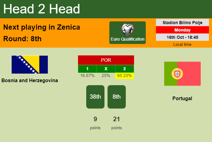 H2H, prediction of Bosnia and Herzegovina vs Portugal with odds, preview, pick, kick-off time 16-10-2023 - Euro Qualification