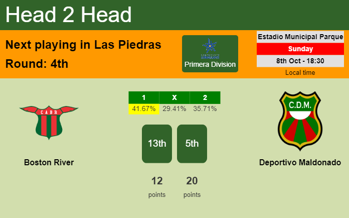 H2H, prediction of Boston River vs Deportivo Maldonado with odds, preview, pick, kick-off time 08-10-2023 - Primera Division