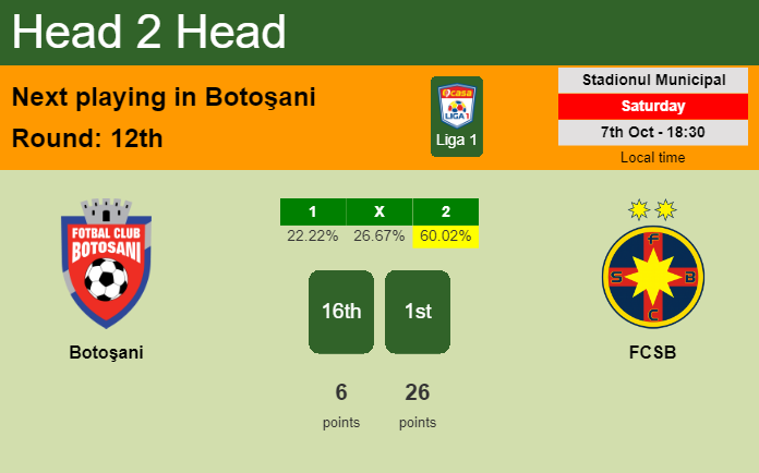 H2H, prediction of Botoşani vs FCSB with odds, preview, pick, kick-off time 07-10-2023 - Liga 1