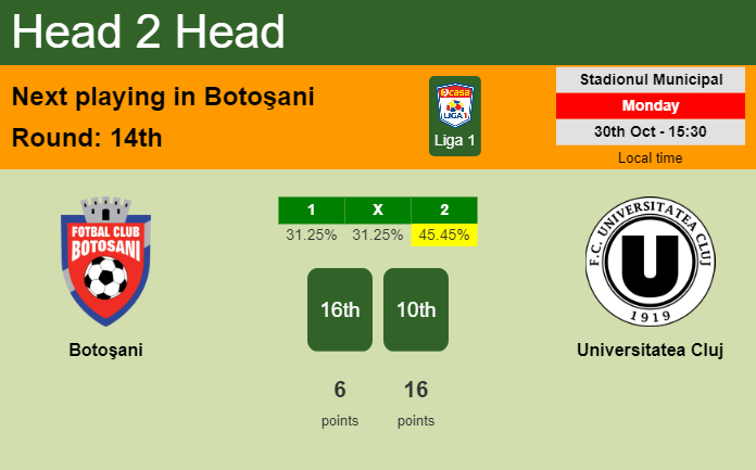 H2H, prediction of Botoşani vs Universitatea Cluj with odds, preview, pick, kick-off time 30-10-2023 - Liga 1