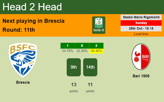 H2H, prediction of Brescia vs Bari 1908 with odds, preview, pick, kick-off time 29-10-2023 - Serie B