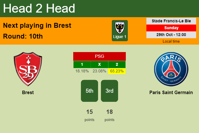 H2H, prediction of Brest vs Paris Saint Germain with odds, preview, pick, kick-off time 29-10-2023 - Ligue 1
