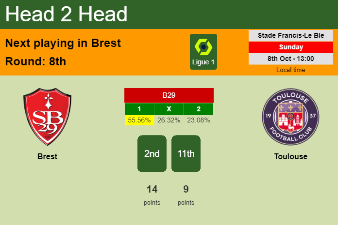 H2H, prediction of Brest vs Toulouse with odds, preview, pick, kick-off time 08-10-2023 - Ligue 1