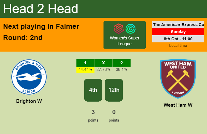H2H, prediction of Brighton W vs West Ham W with odds, preview, pick, kick-off time 08-10-2023 - Women's Super League
