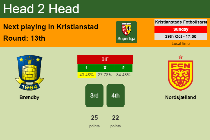 H2H, prediction of Brøndby vs Nordsjælland with odds, preview, pick, kick-off time 29-10-2023 - Superliga