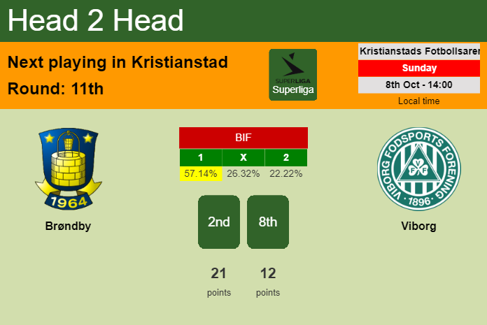H2H, prediction of Brøndby vs Viborg with odds, preview, pick, kick-off time 08-10-2023 - Superliga