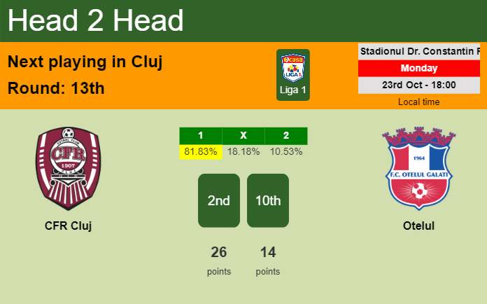 H2H, prediction of CFR Cluj vs Otelul with odds, preview, pick, kick-off time 23-10-2023 - Liga 1