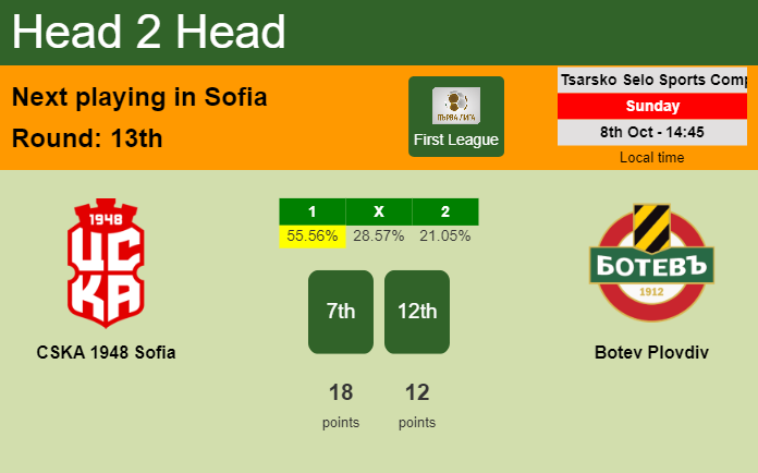 H2H, prediction of CSKA 1948 Sofia vs Botev Plovdiv with odds, preview, pick, kick-off time 08-10-2023 - First League