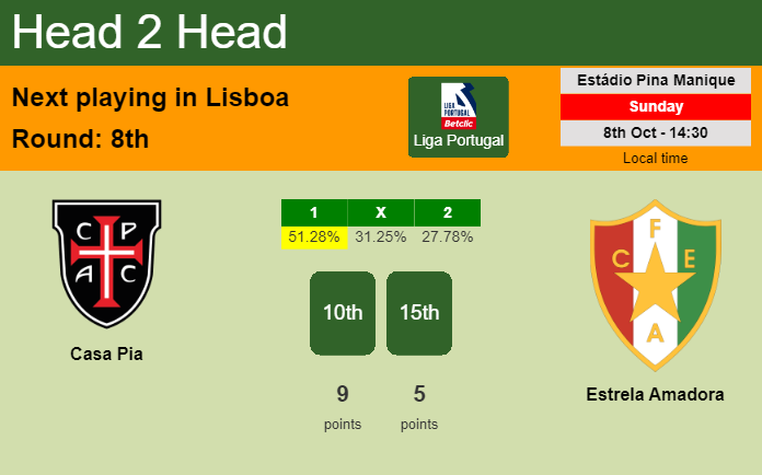 H2H, prediction of Casa Pia vs Estrela Amadora with odds, preview, pick, kick-off time 08-10-2023 - Liga Portugal