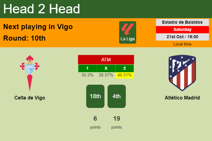 H2H, prediction of Celta de Vigo vs Atlético Madrid with odds, preview, pick, kick-off time 21-10-2023 - La Liga