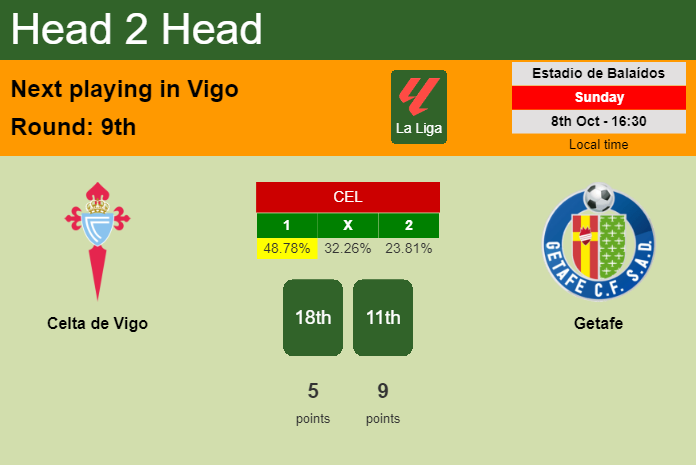 H2H, prediction of Celta de Vigo vs Getafe with odds, preview, pick, kick-off time 08-10-2023 - La Liga