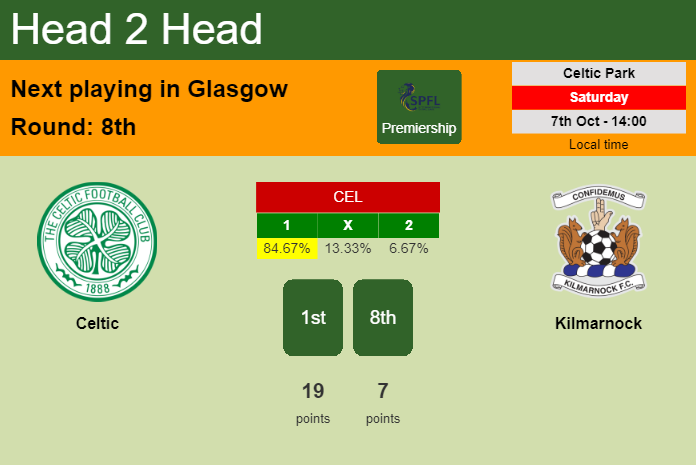 H2H, prediction of Celtic vs Kilmarnock with odds, preview, pick, kick-off time 07-10-2023 - Premiership