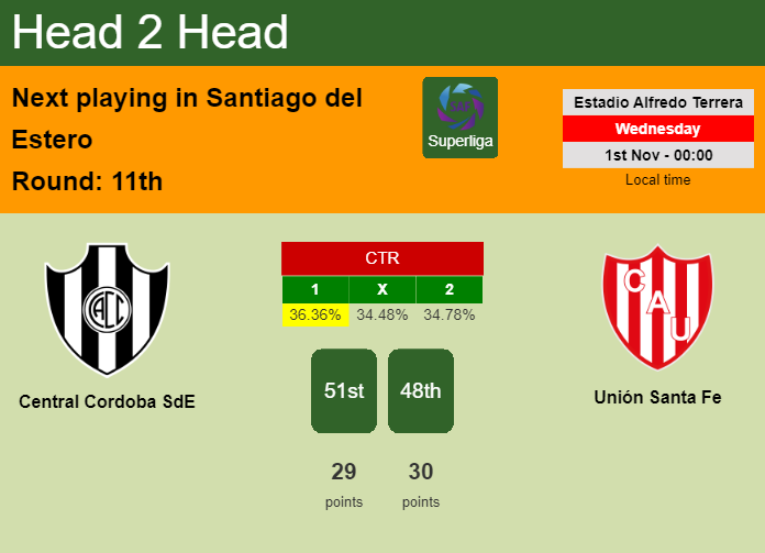 H2H, prediction of Central Cordoba SdE vs Unión Santa Fe with odds, preview, pick, kick-off time 31-10-2023 - Superliga