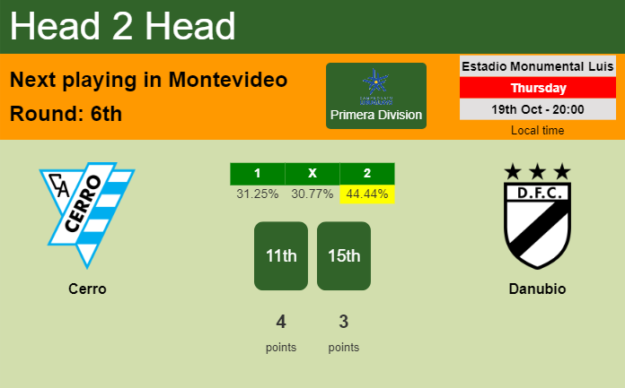 H2H, prediction of Cerro vs Danubio with odds, preview, pick, kick-off time 19-10-2023 - Primera Division