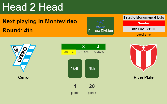 H2H, prediction of Cerro vs River Plate with odds, preview, pick, kick-off time 08-10-2023 - Primera Division