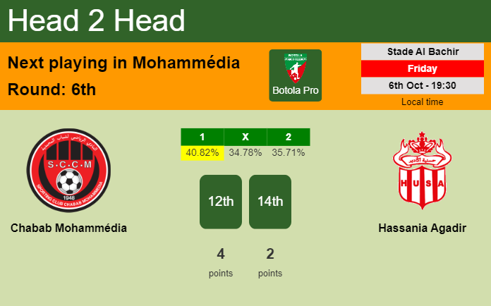 H2H, prediction of Chabab Mohammédia vs Hassania Agadir with odds, preview, pick, kick-off time 06-10-2023 - Botola Pro
