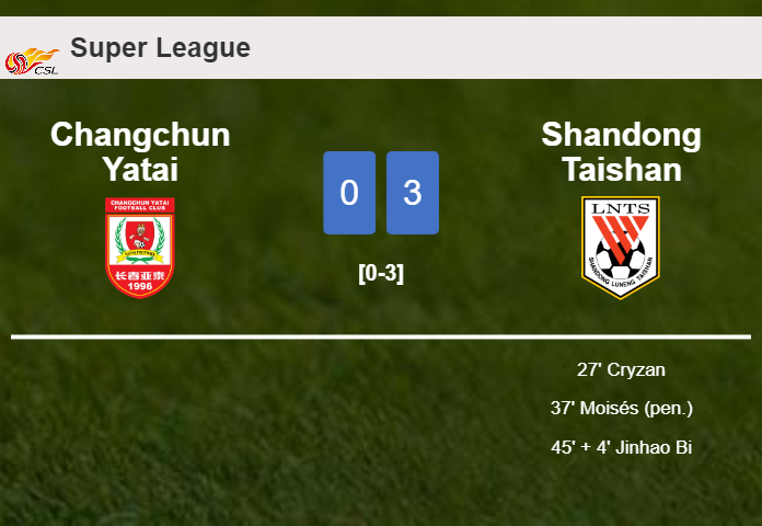 Shandong Taishan conquers Changchun Yatai 3-0