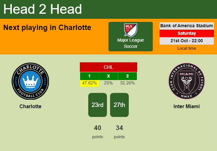 H2H, prediction of Charlotte vs Inter Miami with odds, preview, pick, kick-off time 21-10-2023 - Major League Soccer