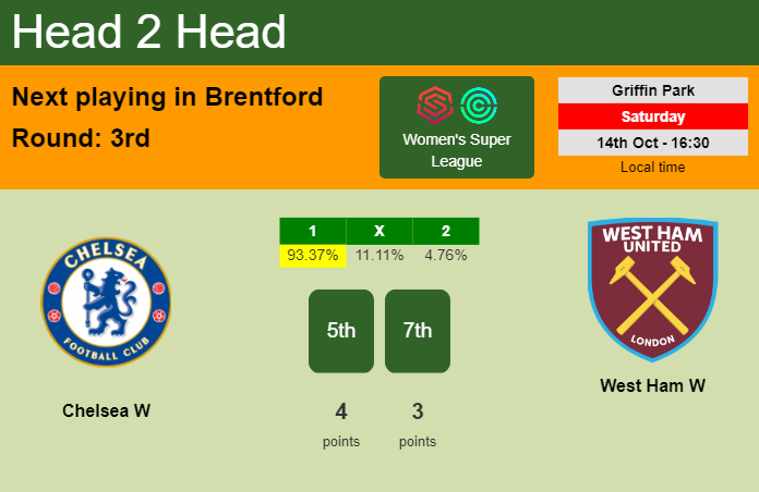H2H, prediction of Chelsea W vs West Ham W with odds, preview, pick, kick-off time 14-10-2023 - Women's Super League