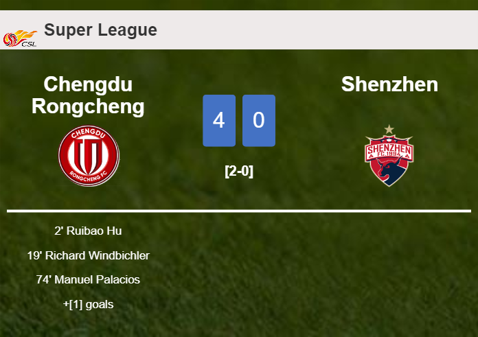 Chengdu Rongcheng crushes Shenzhen 4-0 with a great performance