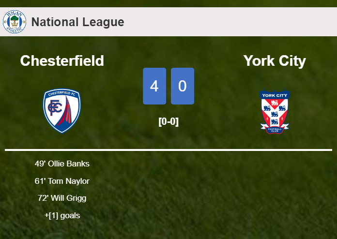 Chesterfield estinguishes York City 4-0 showing huge dominance