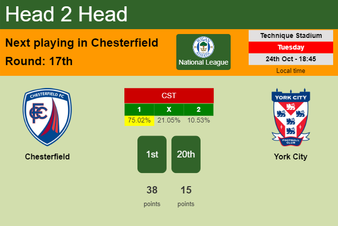 H2H, prediction of Chesterfield vs York City with odds, preview, pick, kick-off time 24-10-2023 - National League