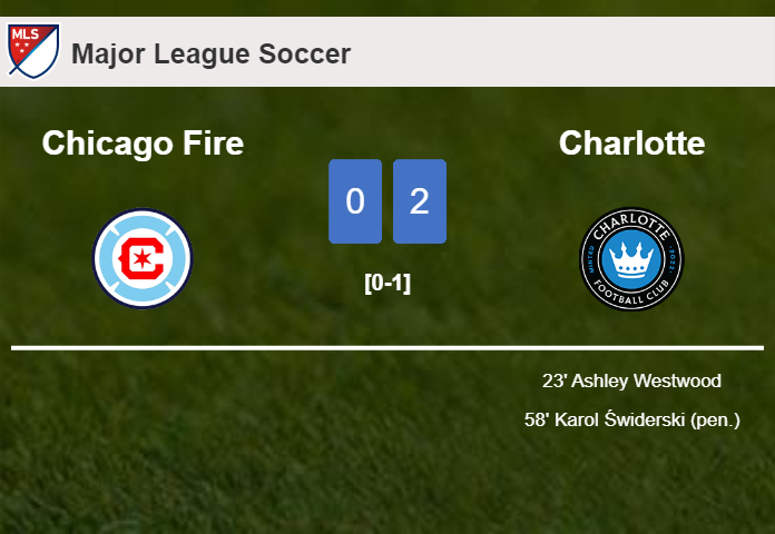 Charlotte prevails over Chicago Fire 2-0 on Saturday