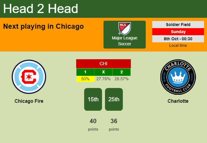 H2H, prediction of Chicago Fire vs Charlotte with odds, preview, pick, kick-off time 07-10-2023 - Major League Soccer