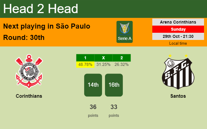 H2H, prediction of Corinthians vs Santos with odds, preview, pick, kick-off time 29-10-2023 - Serie A