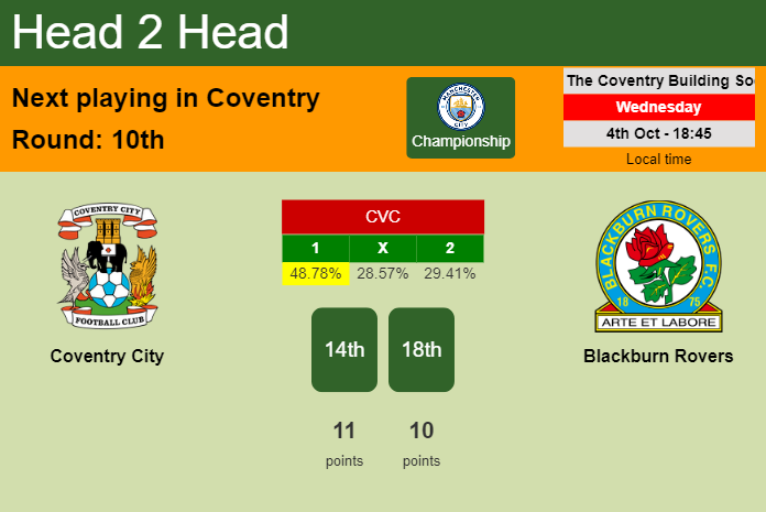 H2H, prediction of Coventry City vs Blackburn Rovers with odds, preview, pick, kick-off time 04-10-2023 - Championship