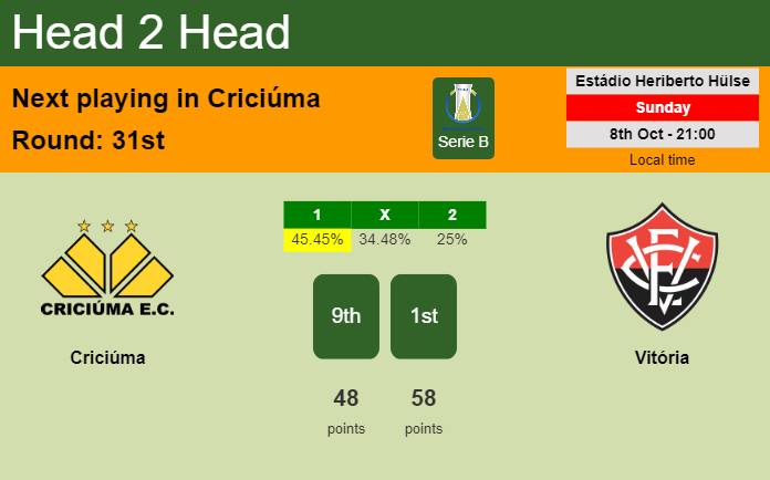 H2H, prediction of Criciúma vs Vitória with odds, preview, pick, kick-off time 08-10-2023 - Serie B