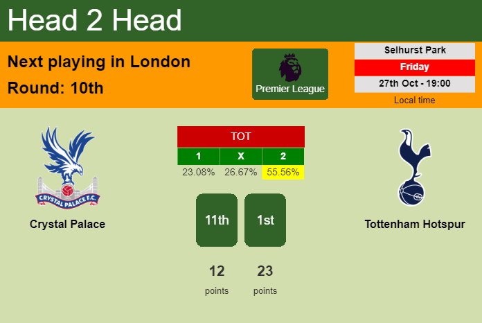 H2H, prediction of Crystal Palace vs Tottenham Hotspur with odds, preview, pick, kick-off time 27-10-2023 - Premier League