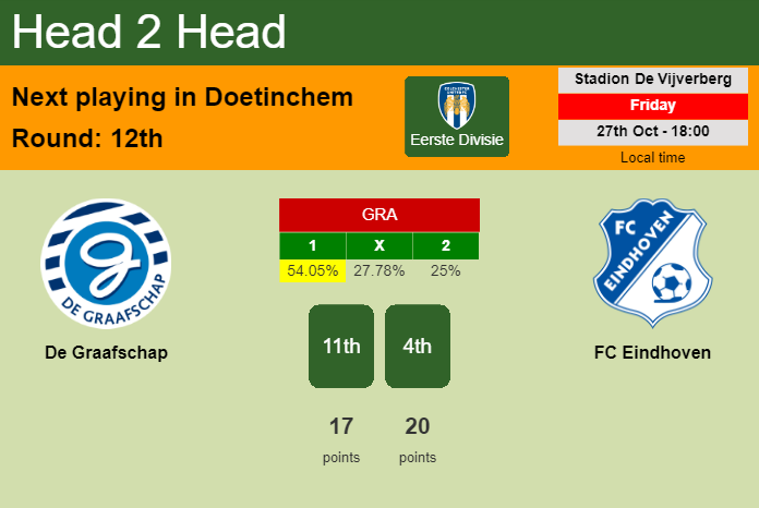 H2H, prediction of De Graafschap vs FC Eindhoven with odds, preview, pick, kick-off time 27-10-2023 - Eerste Divisie
