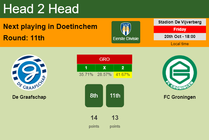 H2H, prediction of De Graafschap vs FC Groningen with odds, preview, pick, kick-off time 20-10-2023 - Eerste Divisie