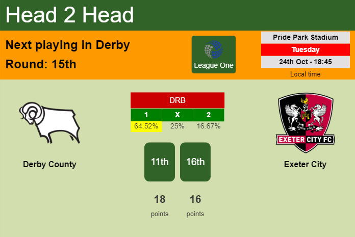 H2H, prediction of Derby County vs Exeter City with odds, preview, pick, kick-off time 25-10-2023 - League One