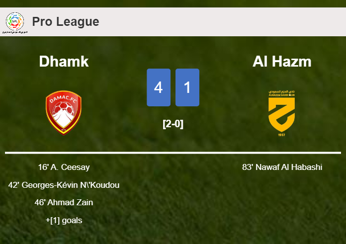 Dhamk crushes Al Hazm 4-1 with a superb match